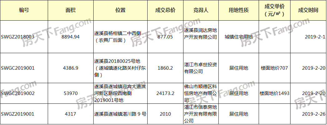 湛江土拍月报 | 2月土拍市场较冷淡 4宗土地成交金额近2.9亿元