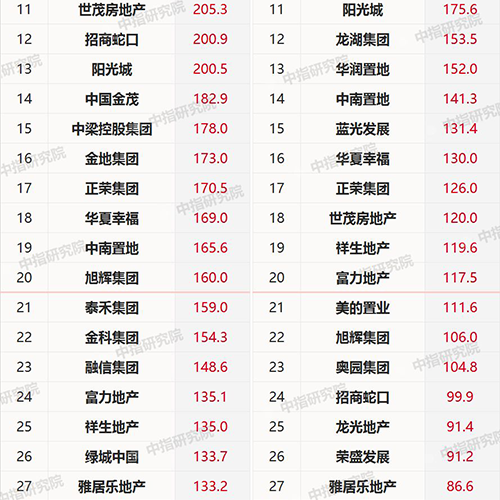 2019年1-2月中国房地产企业销售业绩100