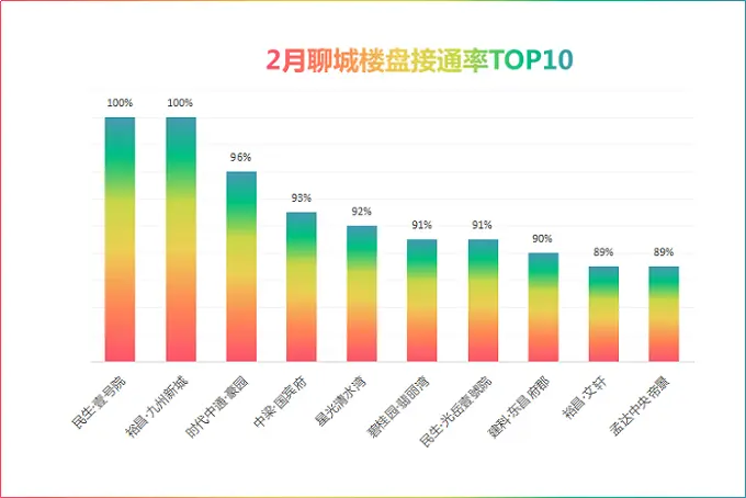 2月购房者来电量略涨 聊城楼市小幅回温