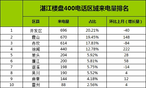 这个春节徐闻又火了！2月湛江楼盘400来电环比涨10.88%
