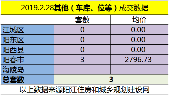 2.28网签成交141套 江城均价6810.49元/㎡