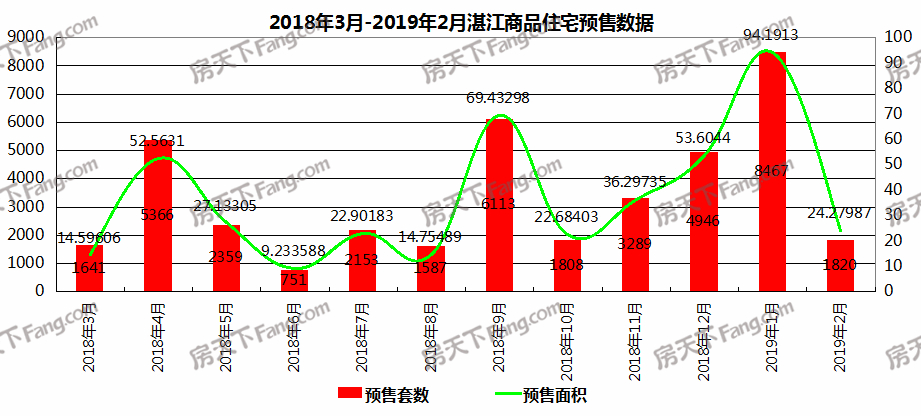 2月湛江11个项目获预售证： 总预售套数为1866套 面积达24.53万㎡
