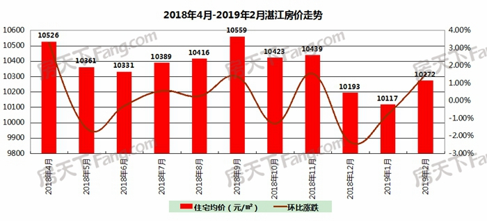 2月湛江楼市报告：房价10272元/平上涨1.5％ 网签965套