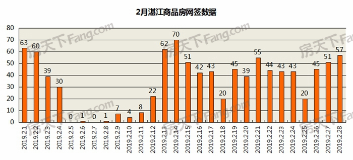 2月湛江楼市报告：房价10272元/平上涨1.5％ 网签965套
