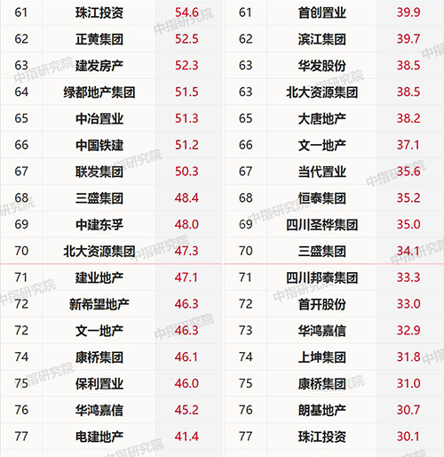 2019年1-2月中国房地产企业销售业绩100