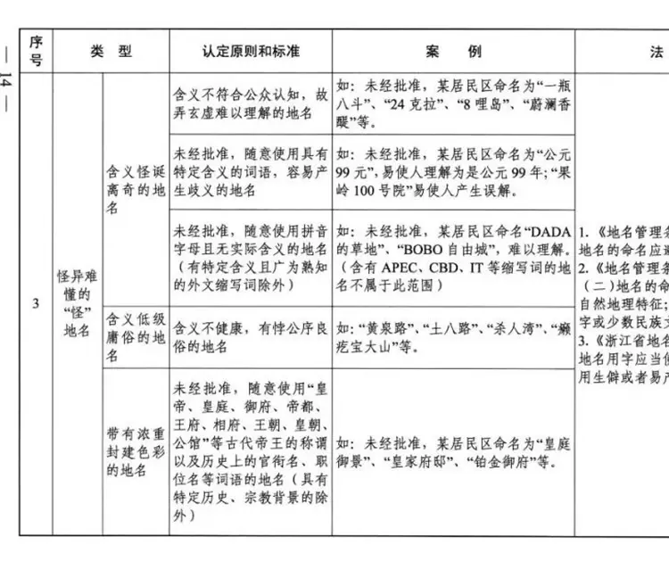 今后住宅区不能再称“首府”、“中央”、“天下”了！