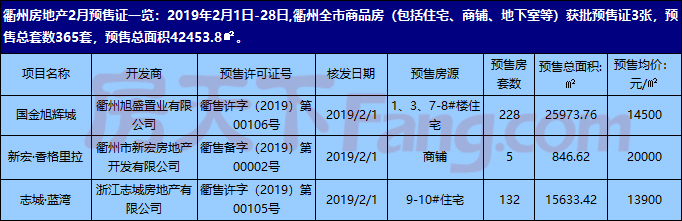 2019上半年衢州获批17张预售证 南区供应量占主力