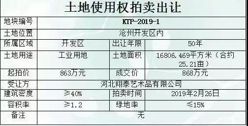 沧州土拍市场一扫阴霾，地块拍卖、成交，精彩不断|沧州房产一周热点