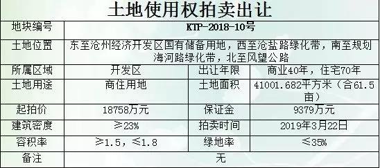 沧州土拍市场一扫阴霾，地块拍卖、成交，精彩不断|沧州房产一周热点