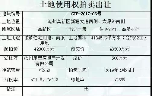 沧州土拍市场一扫阴霾，地块拍卖、成交，精彩不断|沧州房产一周热点