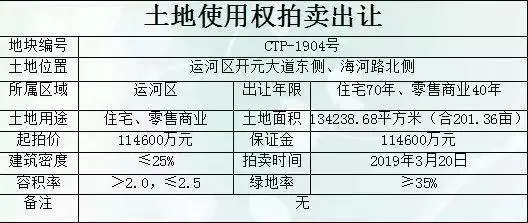 沧州土拍市场一扫阴霾，地块拍卖、成交，精彩不断|沧州房产一周热点