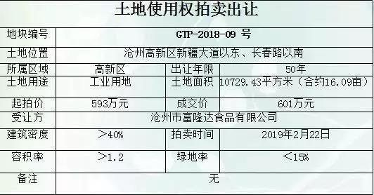 沧州土拍市场一扫阴霾，地块拍卖、成交，精彩不断|沧州房产一周热点