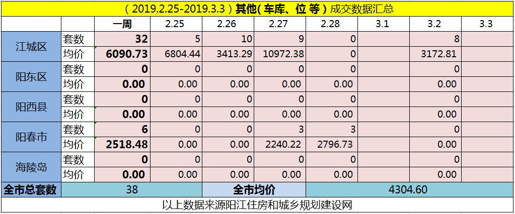 【阳江网签】(2.25-3.3)阳江网签638套房源