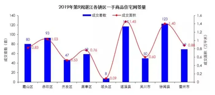 湛江楼市周报(2月25日-3月3日)：住宅批售118套 环比上升22.92％