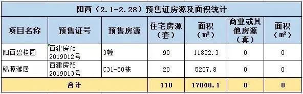 春节前后阳江新房供应量骤减 2月仅发放10张预售证