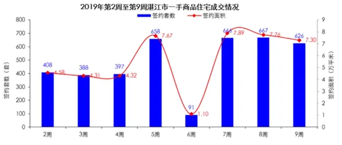 湛江楼市周报(2月25日-3月3日)：住宅批售118套 环比上升22.92％