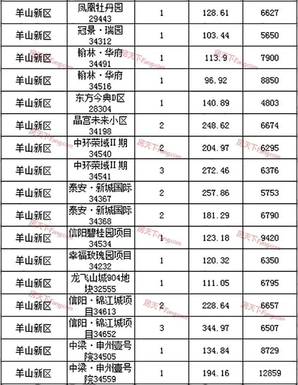 2019年3月4日信阳市三区住宅备案126套