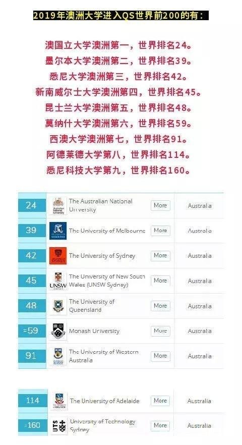中国留澳学生创历史新高，揭秘其硬核优势！附19年澳洲高校QS排名
