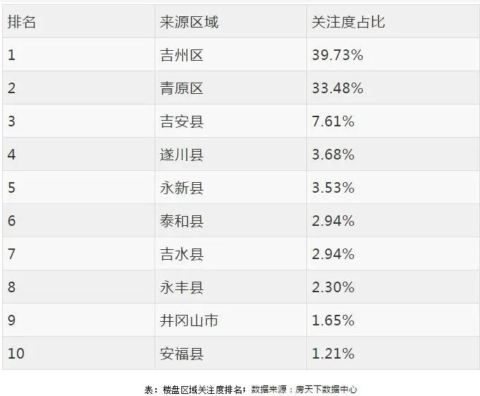 【数据观察】2月吉安购房者关注啥？看这一组大数据就知道了！