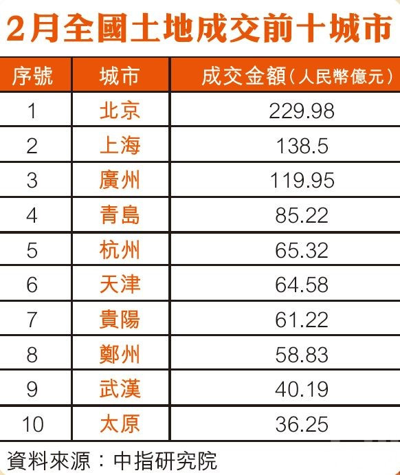 研究院:今年內地地價 一二線城仍是發展商買地熱點