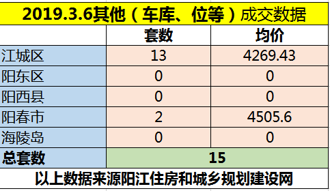 3.6网签成交92套 江城区均价6354.08元/㎡
