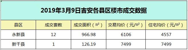 【成交播报】2019年3月9日吉安楼市每日成交数据