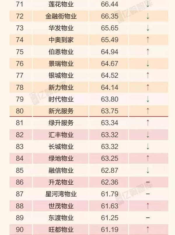 鑫都黄金时代贴心物业丨2月中国社区服务商品牌指数出炉