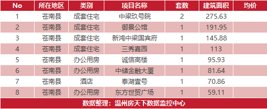 3月9日住宅成交来自阳光100浅水湾