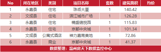 3月9日住宅成交来自阳光100浅水湾