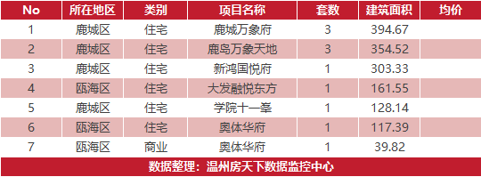 3月9日住宅成交来自阳光100浅水湾