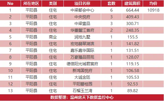 3月9日住宅成交来自阳光100浅水湾