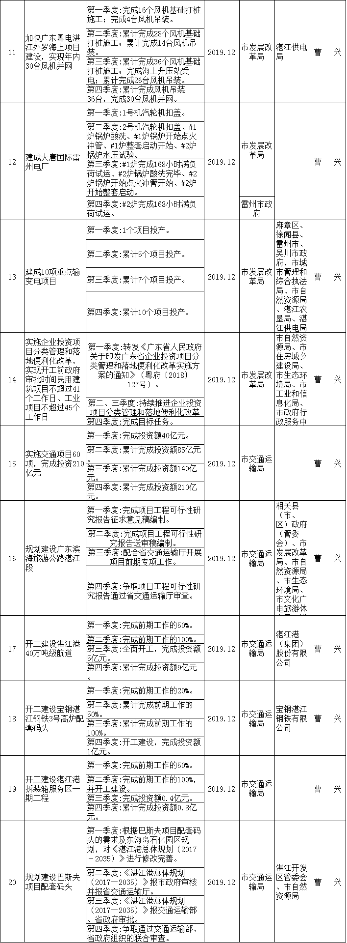 湛江市人民政府办公室关于做好2019年政府工作报告重点工作的通知