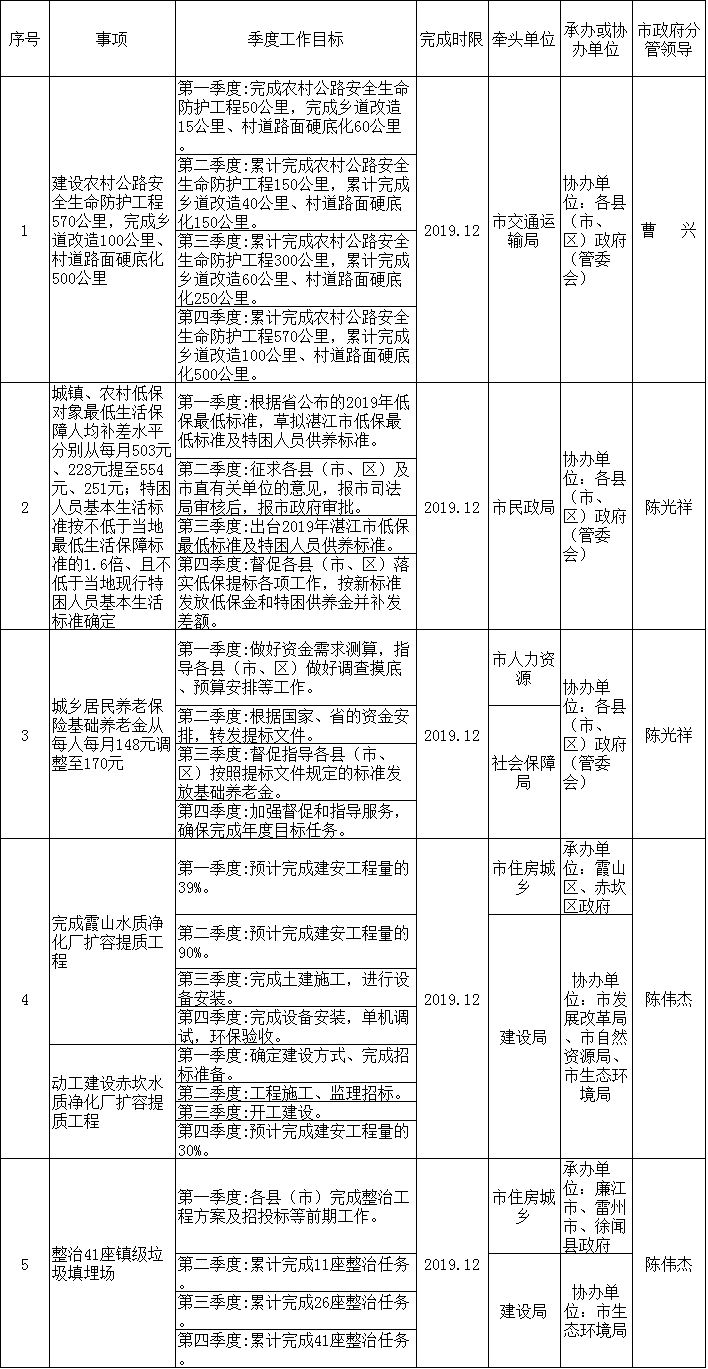 湛江市人民政府办公室关于做好2019年政府工作报告重点工作的通知
