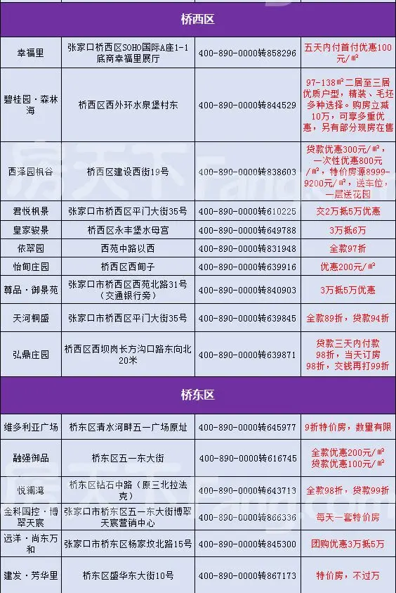 张家口百盘优惠|77折、减20万、特价房