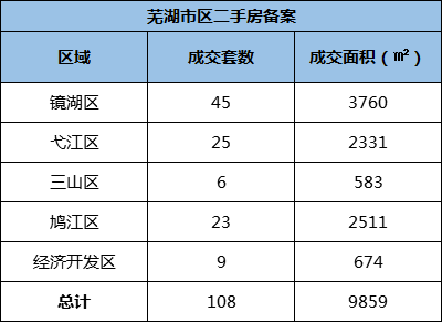 3月12日芜湖市区新房共备案43套 二手房共备案108套