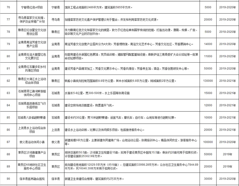 2019年幸福产业招商推介项目 赣州市共104个