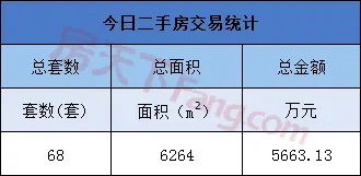 3月14日金华商品房交易56套 二手房交易68套