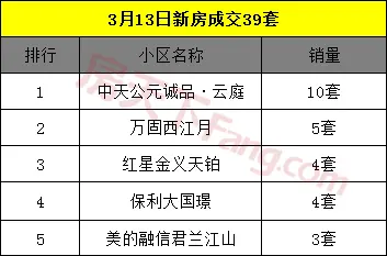 3月14日金华商品房交易56套 二手房交易68套