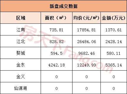 3月14日金华商品房交易56套 二手房交易68套