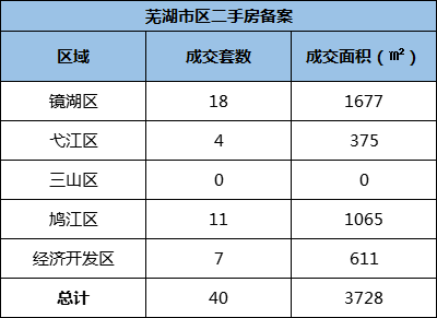 3月16日芜湖市区新房共备案15套 二手房共备案40套