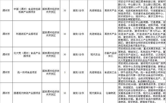 艺术高中、凤凰岛......漯河这些招商项目你期待哪一个？