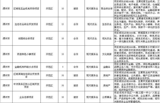 艺术高中、凤凰岛......漯河这些招商项目你期待哪一个？