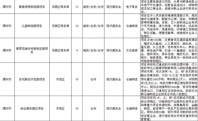 艺术高中、凤凰岛......漯河这些招商项目你期待哪一个？