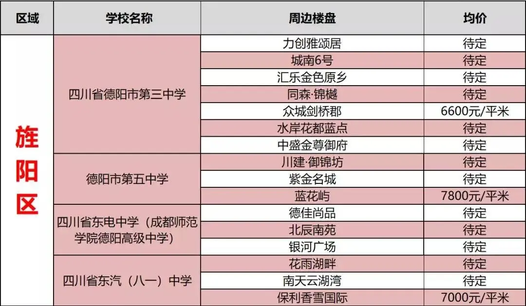 家长速看！德阳2019年校区周边房源统计！