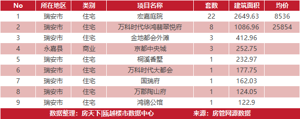 3月16日住宅成交来自宏嘉庭院