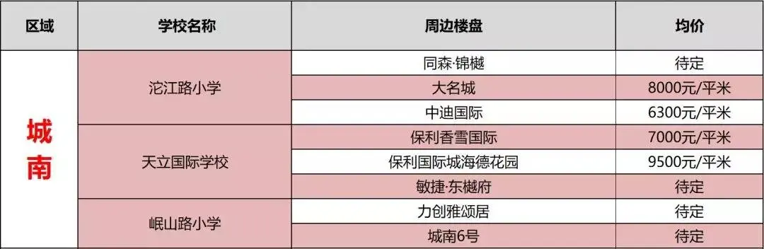 家长速看！德阳2019年校区周边房源统计！