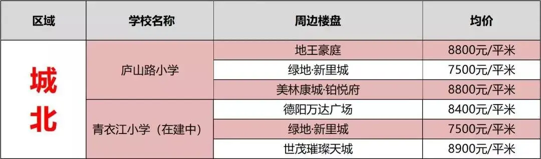 家长速看！德阳2019年校区周边房源统计！