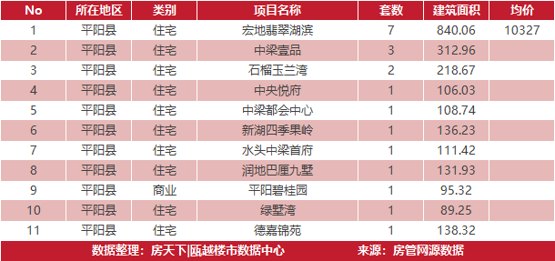 3月16日住宅成交来自宏嘉庭院