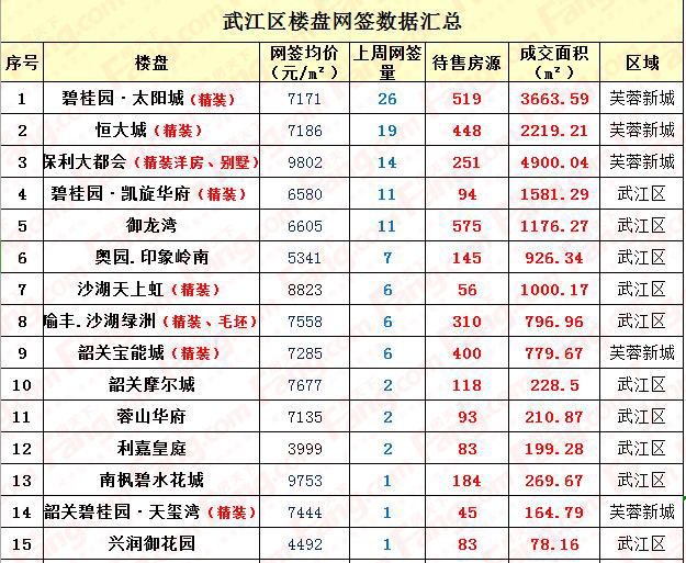 上周韶关楼市回暖 网签成交涨涨涨……