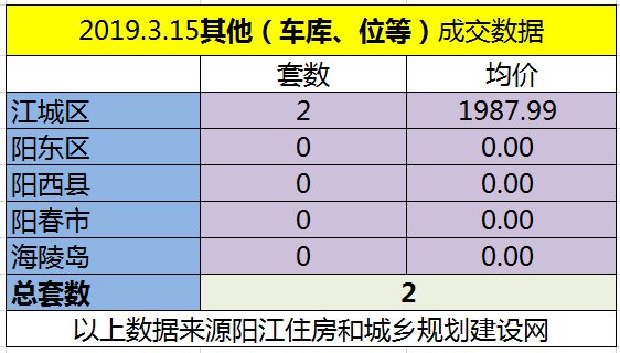 3.15网签成交48套 江城区均价6302.42元/㎡